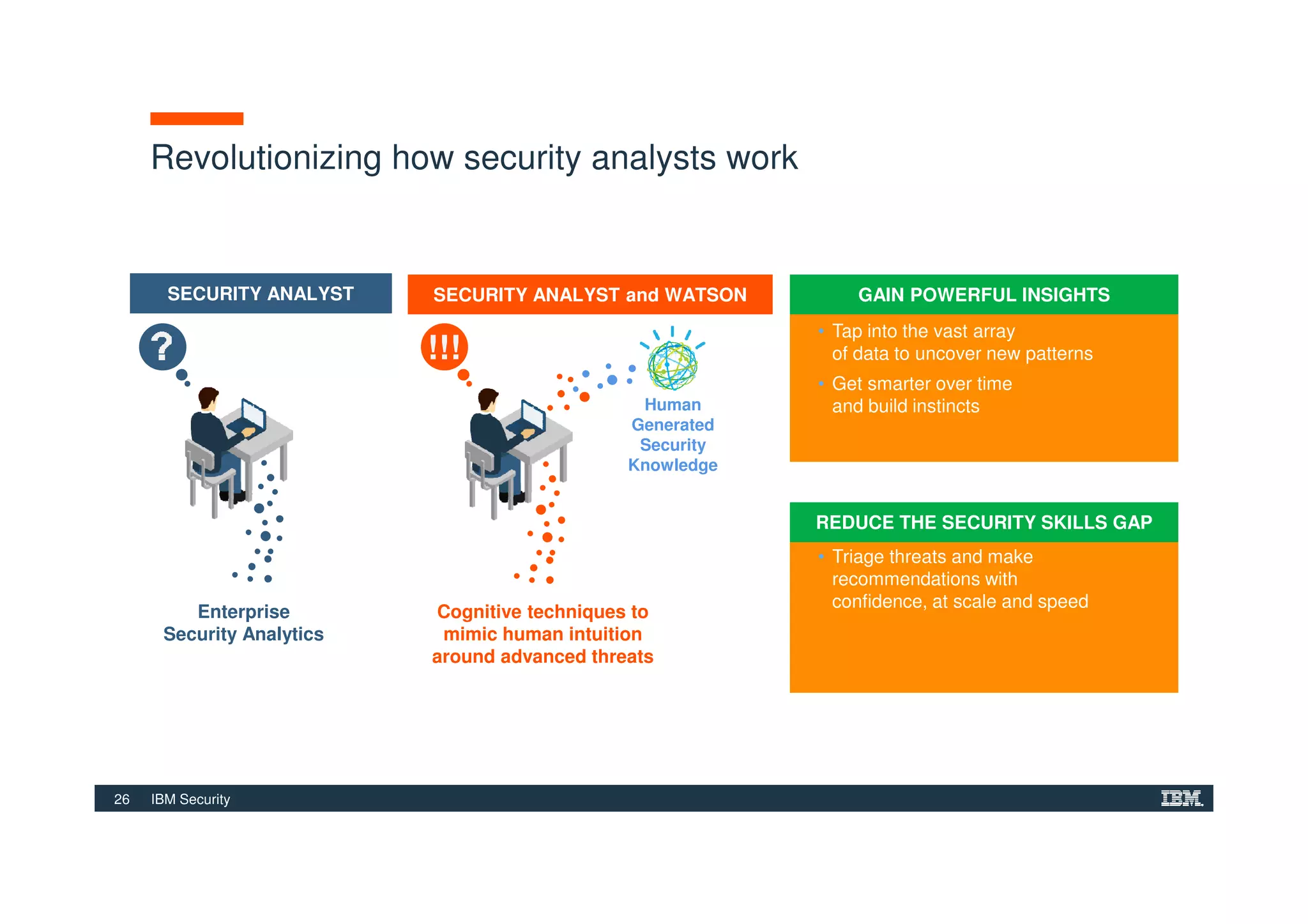 26 IBM Security
GAIN POWERFUL INSIGHTS
REDUCE THE SECURITY SKILLS GAP
SECURITY ANALYST and WATSONSECURITY ANALYST
Revolutionizing how security analysts work
Human
Generated
Security
Knowledge
• Tap into the vast array
of data to uncover new patterns
• Get smarter over time
and build instincts
!!!
Enterprise
Security Analytics
Cognitive techniques to
mimic human intuition
around advanced threats
• Triage threats and make
recommendations with
confidence, at scale and speed
 