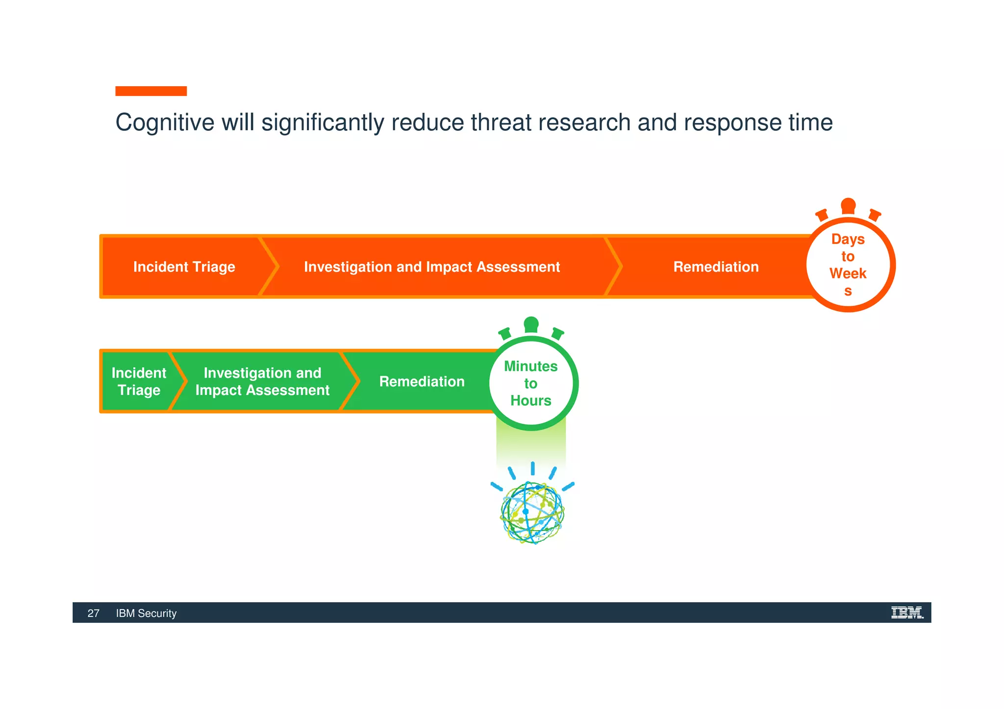 27 IBM Security
Cognitive will significantly reduce threat research and response time
RemediationInvestigation and Impact AssessmentIncident Triage
Manual threat analysis
Remediation
Investigation and
Impact Assessment
Incident
Triage
IBM Watson for Cyber Security assisted threat analysis
Quick and accurate analysis of
security threats, saving precious
time and resources
Days
to
Week
s
Minutes
to
Hours
 