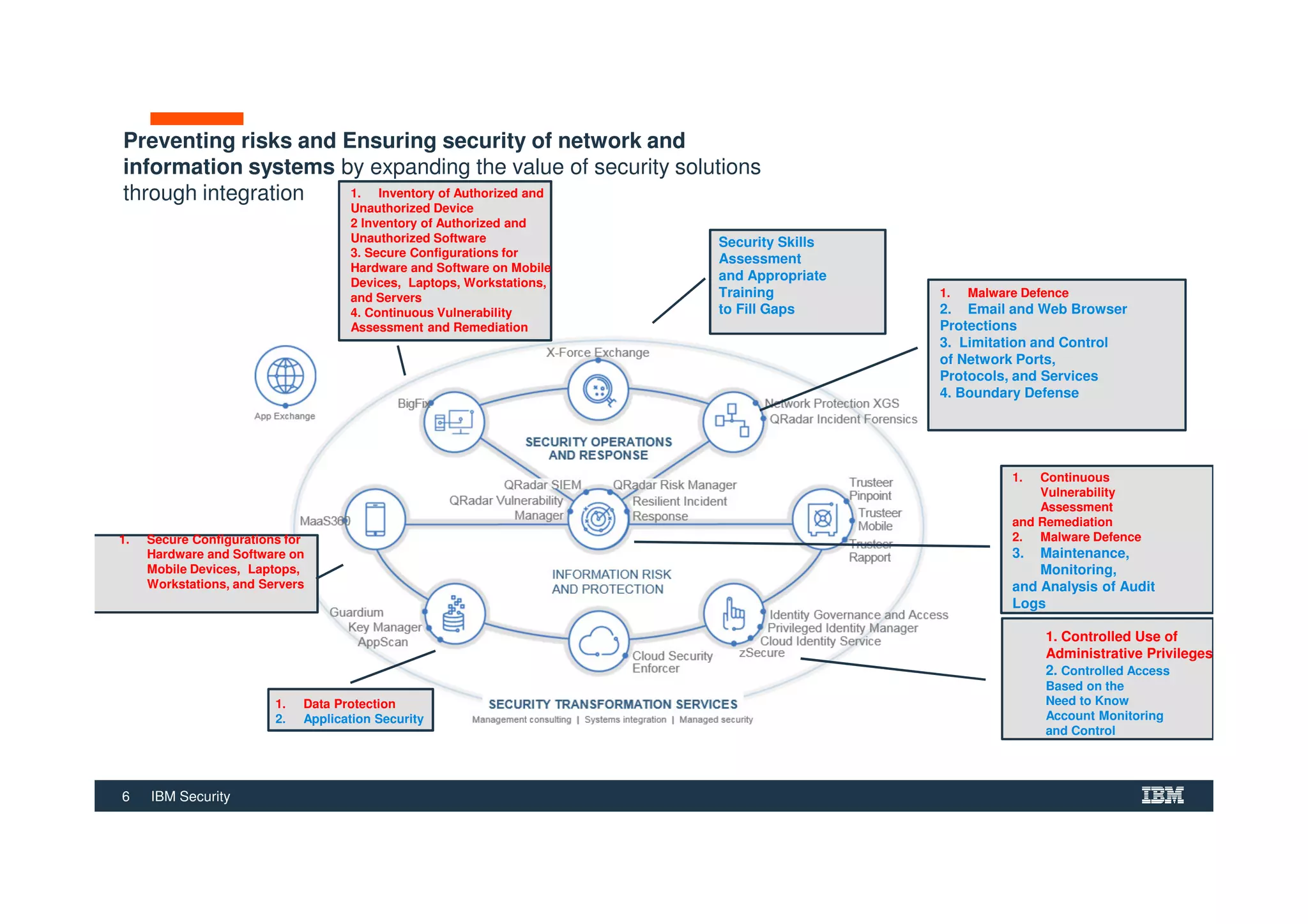 6 IBM Security
Preventing risks and Ensuring security of network and
information systems by expanding the value of security solutions
through integration 1. Inventory of Authorized and
Unauthorized Device
2 Inventory of Authorized and
Unauthorized Software
3. Secure Configurations for
Hardware and Software on Mobile
Devices, Laptops, Workstations,
and Servers
4. Continuous Vulnerability
Assessment and Remediation
1. Secure Configurations for
Hardware and Software on
Mobile Devices, Laptops,
Workstations, and Servers
1. Continuous
Vulnerability
Assessment
and Remediation
2. Malware Defence
3. Maintenance,
Monitoring,
and Analysis of Audit
Logs
1. Malware Defence
2. Email and Web Browser
Protections
3. Limitation and Control
of Network Ports,
Protocols, and Services
4. Boundary Defense
1. Data Protection
2. Application Security
1. Controlled Use of
Administrative Privileges
2. Controlled Access
Based on the
Need to Know
Account Monitoring
and Control
Security Skills
Assessment
and Appropriate
Training
to Fill Gaps
 