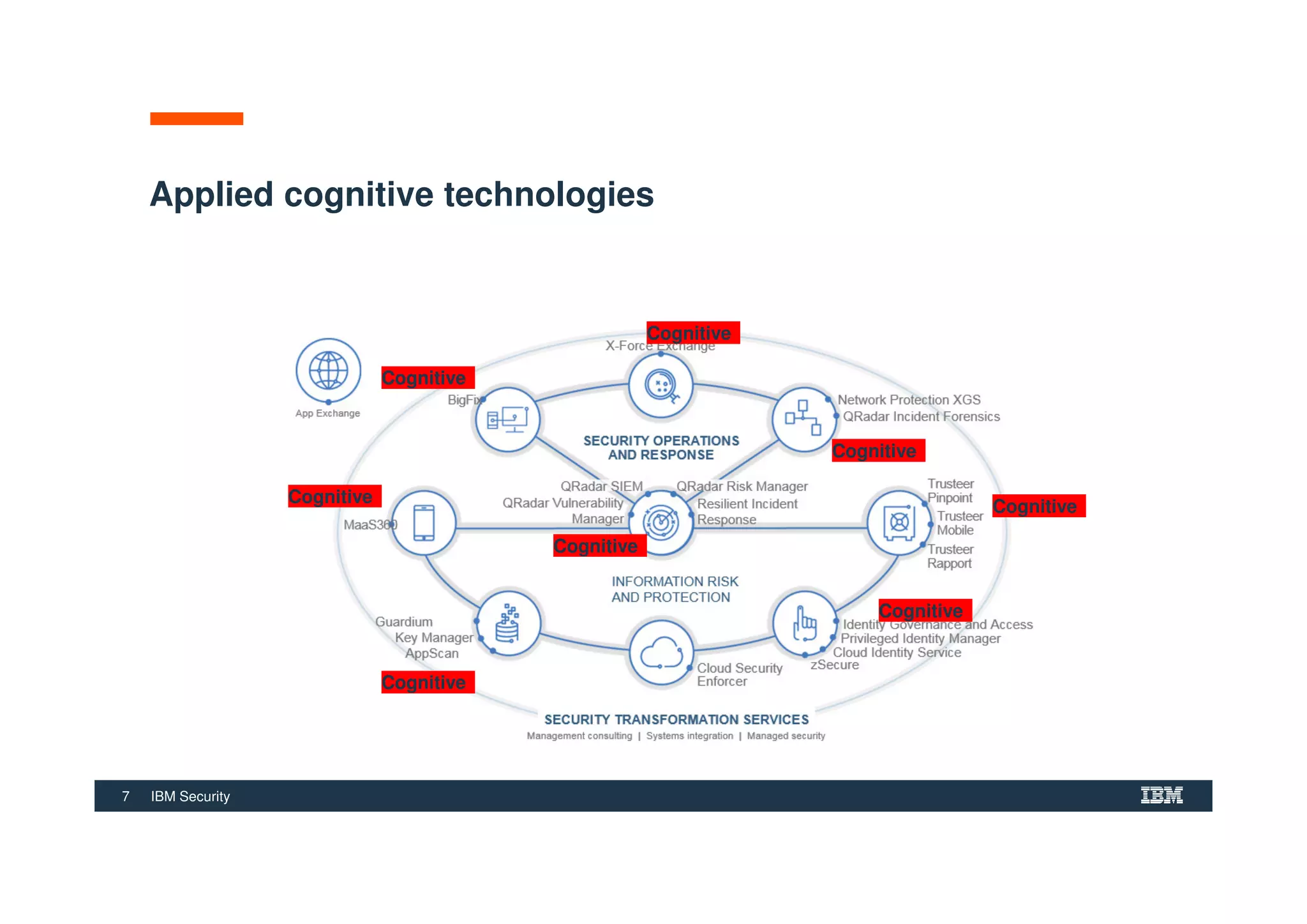 7 IBM Security
Applied cognitive technologies
Cognitive
Cognitive
Cognitive
Cognitive
Cognitive
Cognitive
Cognitive
Cognitive
 