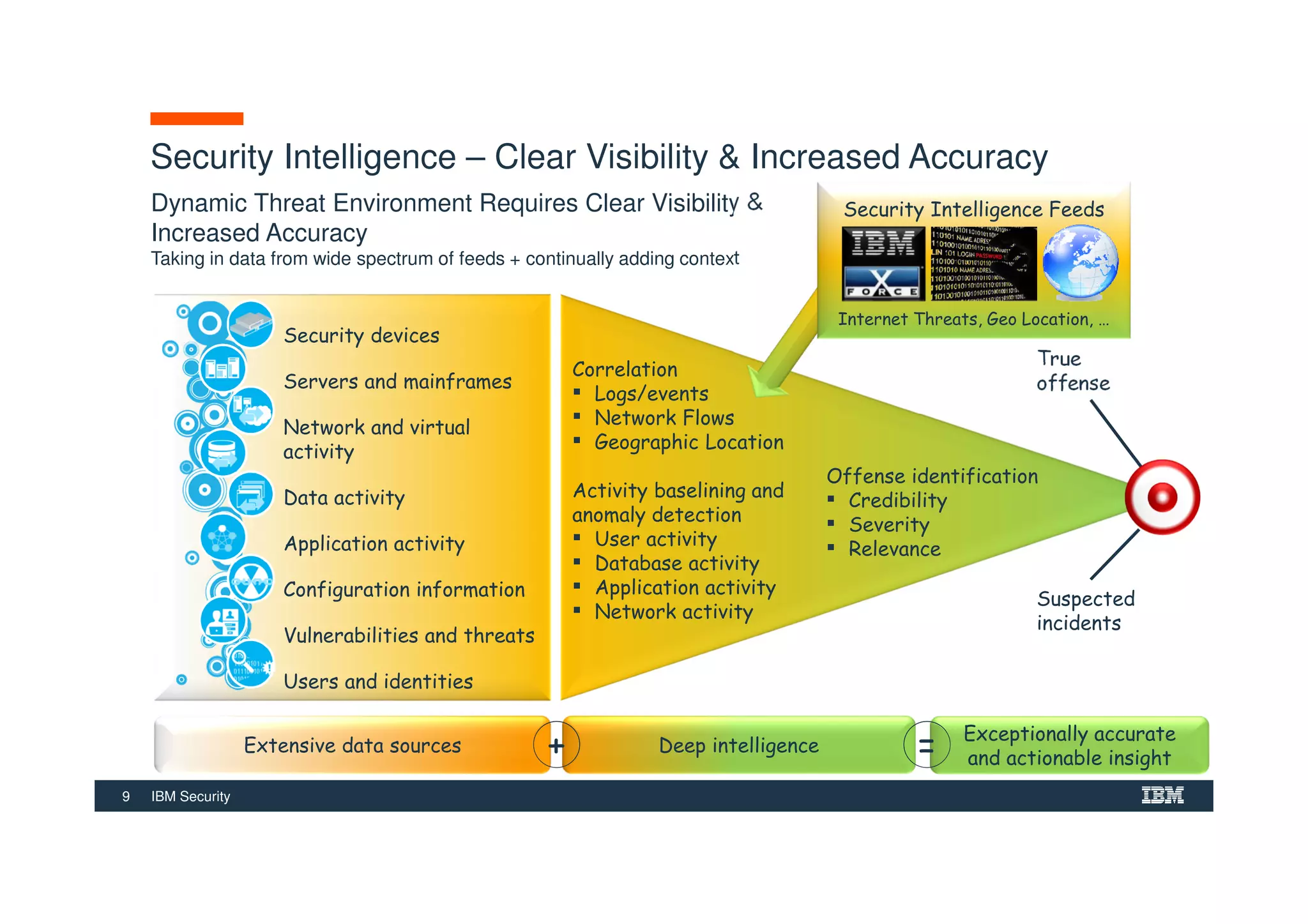 9 IBM Security
Security Intelligence – Clear Visibility & Increased Accuracy
Dynamic Threat Environment Requires Clear Visibility &
Increased Accuracy
Taking in data from wide spectrum of feeds + continually adding context
Correlation
Logs/events
Network Flows
Geographic Location
Activity baselining and
anomaly detection
User activity
Database activity
Application activity
Network activity
Security devices
Servers and mainframes
Network and virtual
activity
Data activity
Application activity
Configuration information
Vulnerabilities and threats
Users and identities
Offense identification
Credibility
Severity
Relevance
Suspected
incidents
True
offense
Extensive data sources Deep intelligence
Exceptionally accurate
and actionable insight+ =
Security Intelligence Feeds
Internet Threats, Geo Location, …
 