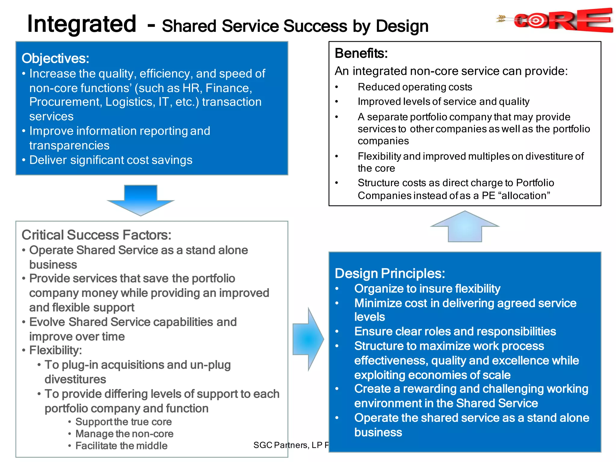 SGC Partners, LP Proprietary
Integrated - Shared Service Success by Design
Objectives:
• Increase the quality, efficiency, and speed of
non-core functions’ (such as HR, Finance,
Procurement, Logistics, IT, etc.) transaction
services
• Improve information reporting and
transparencies
• Deliver significant cost savings
Critical Success Factors:
• Operate Shared Service as a stand alone
business
• Provide services that save the portfolio
company money while providing an improved
and flexible support
• Evolve Shared Service capabilities and
improve over time
• Flexibility:
• To plug-in acquisitions and un-plug
divestitures
• To provide differing levels of support to each
portfolio company and function
• Supportthe true core
• Manage the non-core
• Facilitate the middle
Design Principles:
• Organize to insure flexibility
• Minimize cost in delivering agreed service
levels
• Ensure clear roles and responsibilities
• Structure to maximize work process
effectiveness, quality and excellence while
exploiting economies of scale
• Create a rewarding and challenging working
environment in the Shared Service
• Operate the shared service as a stand alone
business
Benefits:
An integrated non-core service can provide:
• Reduced operating costs
• Improved levels of service and quality
• A separate portfolio company that may provide
services to other companies as well as the portfolio
companies
• Flexibility and improved multiples on divestiture of
the core
• Structure costs as direct charge to Portfolio
Companies instead ofas a PE “allocation”
 