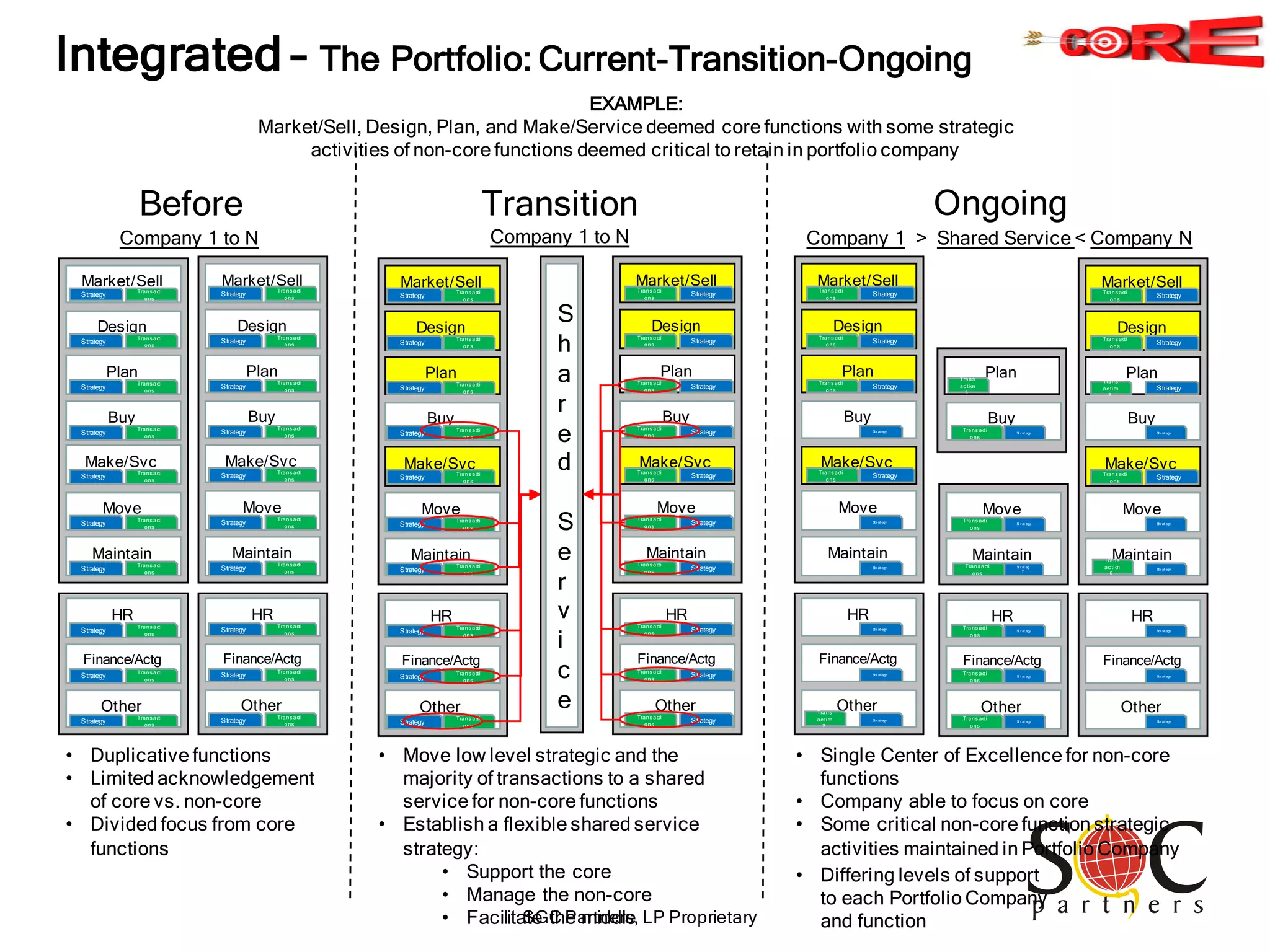 SGC Partners, LP Proprietary
Integrated – The Portfolio: Current-Transition-Ongoing
OngoingBefore
Company 1 to N
• Duplicative functions
• Limited acknowledgement
of core vs. non-core
• Divided focus from core
functions
Company 1 to N
Transition
Company 1 > Shared Service < Company N
EXAMPLE:
Market/Sell, Design, Plan, and Make/Service deemed core functions with some strategic
activities of non-core functions deemed critical to retain in portfolio company
• Move low level strategic and the
majority of transactions to a shared
service for non-core functions
• Establish a flexible shared service
strategy:
• Support the core
• Manage the non-core
• Facilitate the middle
• Single Center of Excellence for non-core
functions
• Company able to focus on core
• Some critical non-core function strategic
activities maintained in Portfolio Company
Market/Sell
Design
Plan
Strategy
Trans acti
ons
Strategy
Trans acti
ons
Strategy
Trans acti
ons
HR
Finance/Actg
Other
Strategy
Trans acti
ons
Strategy
Trans acti
ons
Strategy
Trans acti
ons
Buy
Make/Svc
Move
Maintain
Strategy
Trans acti
ons
Strategy
Trans acti
ons
Strategy
Trans acti
ons
Strategy
Trans acti
ons
S
h
a
r
e
d
S
e
r
v
i
c
e
Market/Sell
Design
Plan
Strategy
Trans acti
ons
Strategy
Trans acti
ons
Strategy
Trans acti
ons
HR
Finance/Actg
Other
Strategy
Trans acti
ons
Strategy
Trans acti
ons
Strategy
Trans acti
ons
Buy
Move
Maintain
Strategy
Trans acti
ons
Strategy
Trans acti
ons
Strategy
Trans acti
ons
Make/Svc
Strategy
Trans acti
ons
Market/Sell
Design
Plan
Strategy
Trans acti
ons
Strategy
Trans acti
ons
Strategy
Trans acti
ons
HR
Finance/Actg
Other
Strategy
Trans acti
ons
Strategy
Trans acti
ons
Strategy
Trans acti
ons
Buy
Move
Maintain
Strategy
Trans acti
ons
Strategy
Trans acti
ons
Strategy
Trans acti
ons
Make/Svc
Strategy
Trans acti
ons
Market/Sell
Design
Plan
Strategy
Trans acti
ons
Strategy
Trans acti
ons
Strategy
Trans acti
ons
HR
Finance/Actg
Other
Strategy
Trans acti
ons
Strategy
Trans acti
ons
Strategy
Trans acti
ons
Buy
Make/Svc
Move
Maintain
Strategy
Trans acti
ons
Strategy
Trans acti
ons
Strategy
Trans acti
ons
Strategy
Trans acti
ons
Market/Sell
Design
Plan
Strategy
Trans acti
ons
Strategy
Trans acti
ons
Strategy
Trans
ac tion
s
HR
Finance/Actg
Other
St r at egy
St r at egy
St r at egy
Buy
Make/Svc
Move
Maintain
St r at egy
Strategy
Trans acti
ons
St r at egy
St r at egy
HR
Finance/Actg
Other
St r at egy
Trans acti
ons
St r at egy
Trans acti
ons
St r at egy
Trans acti
ons
Buy
Move
Maintain
St r at egy
Trans acti
ons
St r at egy
Trans acti
ons
St r at eg
y
Trans acti
ons
Market/Sell
Design
Plan
Strategy
Trans acti
ons
Strategy
Trans acti
ons
Strategy
Trans acti
ons
HR
Finance/Actg
Other
St r at egy
St r at egy
St r at egy
Buy
Make/Svc
Move
Maintain
St r at egy
Strategy
Trans acti
ons
St r at egy
St r at egy
Trans
ac tion
s
Trans
ac tion
s
PlanTrans
ac tion
s
• Differing levels of support
to each Portfolio Company
and function
 