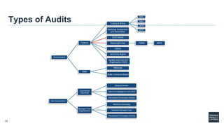 23
Types of Audits
Government
Federal
Coding & Billing
MAC
RAC
CERT
ZPIC
Medicare Suspension
and Revocation
OCR HIPAA
Meaningful Use PQRS MIPS
OSHA
ADA/Civil Rights
Quality Improvement
Organization (QIO)
State
Medicaid
State Licensure Board
Non-Government
Commercial
Insurance
Medical Review
Special Investigations Unit (SIU)
Revocation/Termination Actions
Managed Care
Organizations
Medicare Advantage
Revocation/Termination Actions
Medicaid Managed Care
 