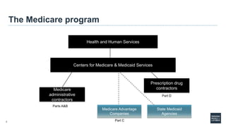 7
The Medicare program
Health and Human Services
Centers for Medicare & Medicaid Services
Medicare
administrative
contractors
Medicare Advantage
Companies
State Medicaid
Agencies
Prescription drug
contractors
Parts A&B
Part D
Part C
 