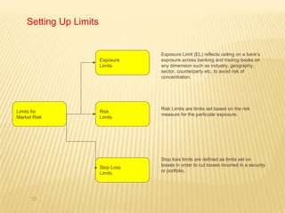 Market Risk Limits Examples Fundamentals of Market Risk Management by Dr. Emmanuel Moore ABOLO | PPT