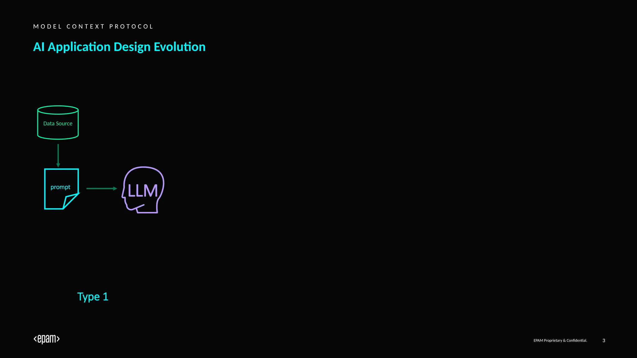 EPAM Proprietary & Confidential. 3
AI Application Design Evolution
M O D E L C O N T E X T P R O T O C O L
LLM
prompt
Data Source
Type 1
 