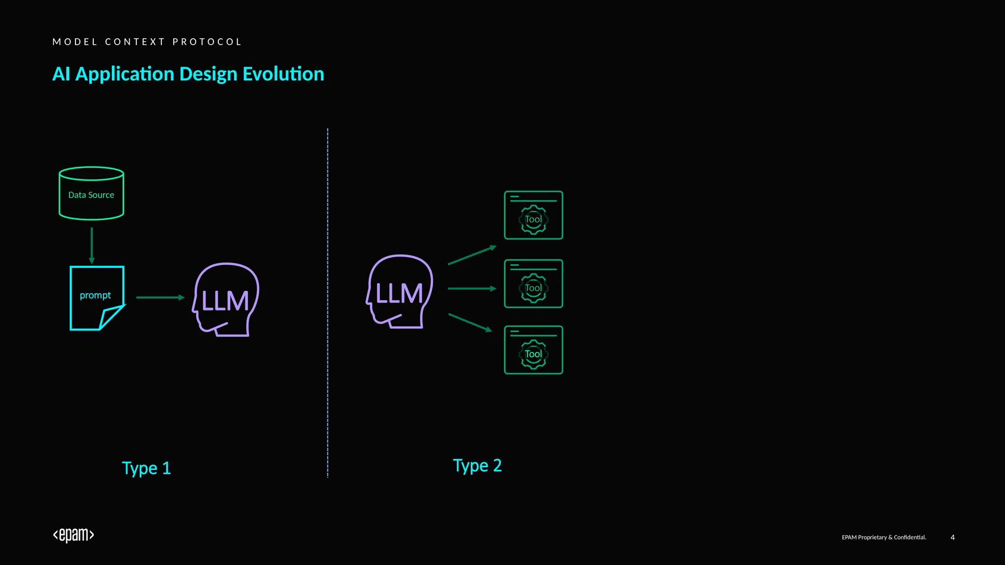 EPAM Proprietary & Confidential. 4
AI Application Design Evolution
M O D E L C O N T E X T P R O T O C O L
LLM
prompt
Data Source
Tool
Tool
Tool
LLM
Type 1 Type 2
 