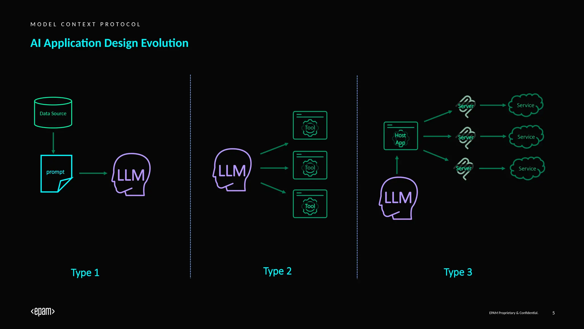 EPAM Proprietary & Confidential. 5
AI Application Design Evolution
M O D E L C O N T E X T P R O T O C O L
LLM
prompt
Data Source
Tool
Tool
Tool
LLM
LLM
Host
App
Server Service
Type 1 Type 2 Type 3
Server
Server
Service
Service
 