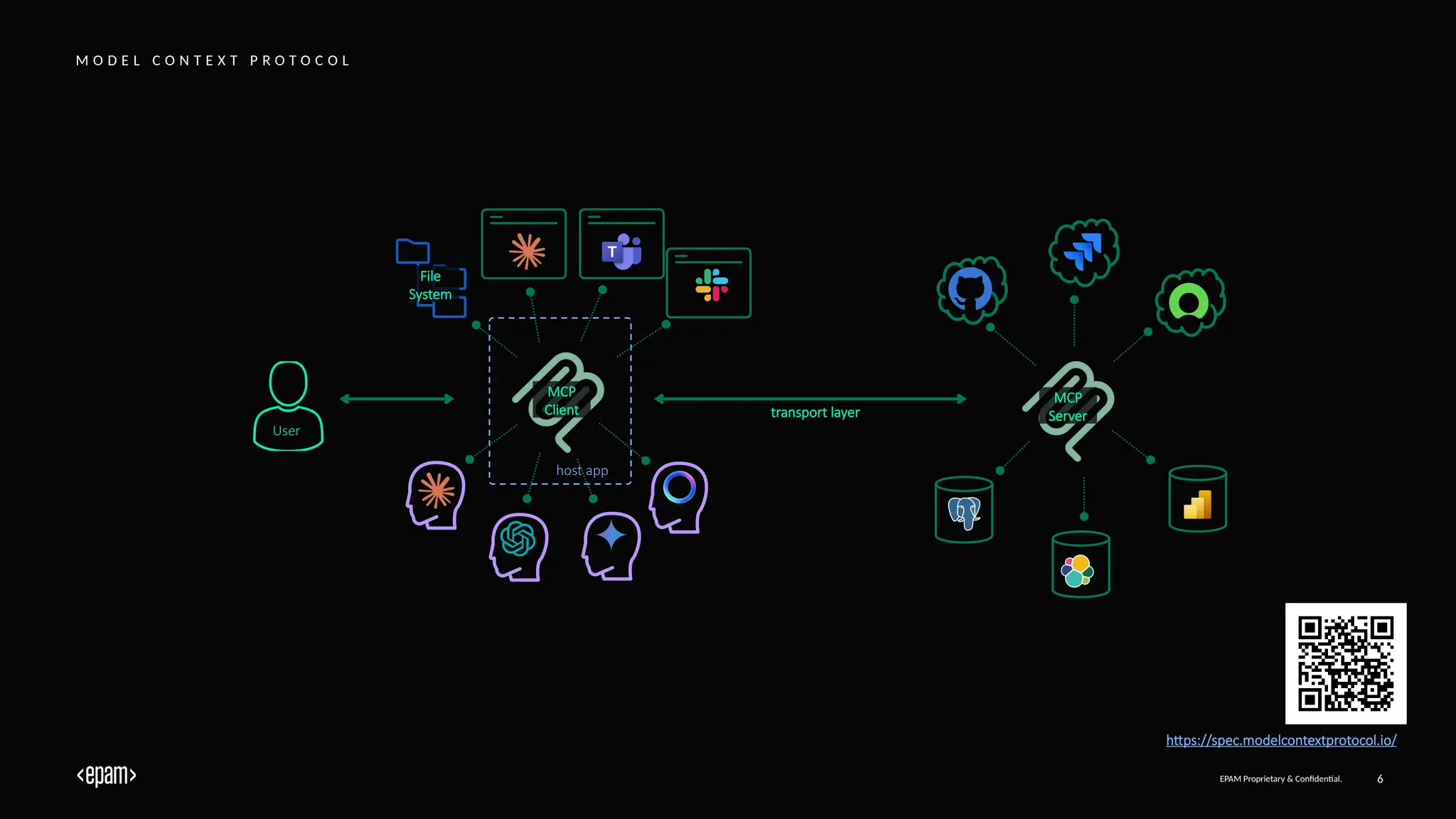 EPAM Proprietary & Confidential. 6
M O D E L C O N T E X T P R O T O C O L
https://spec.modelcontextprotocol.io/
MCP
Client
MCP
Server
File
System
transport layer
host app
User
 