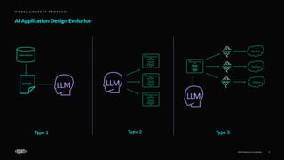 EPAM Proprietary & Confidential. 5
AI Application Design Evolution
M O D E L C O N T E X T P R O T O C O L
LLM
prompt
Data Source
Tool
Tool
Tool
LLM
LLM
Host
App
Server Service
Type 1 Type 2 Type 3
Server
Server
Service
Service
 