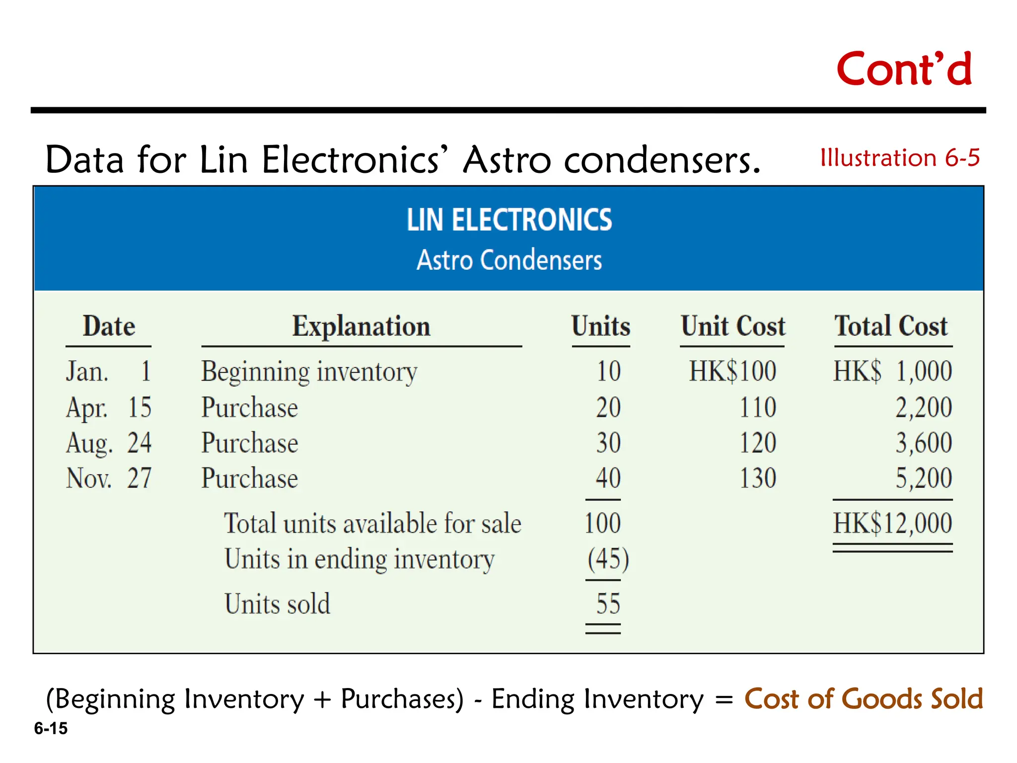 6-15
6-15
Data for Lin Electronics’ Astro condensers.
(Beginning Inventory + Purchases) - Ending Inventory = Cost of Goods Sold
Illustration 6-5
Cont’d
 