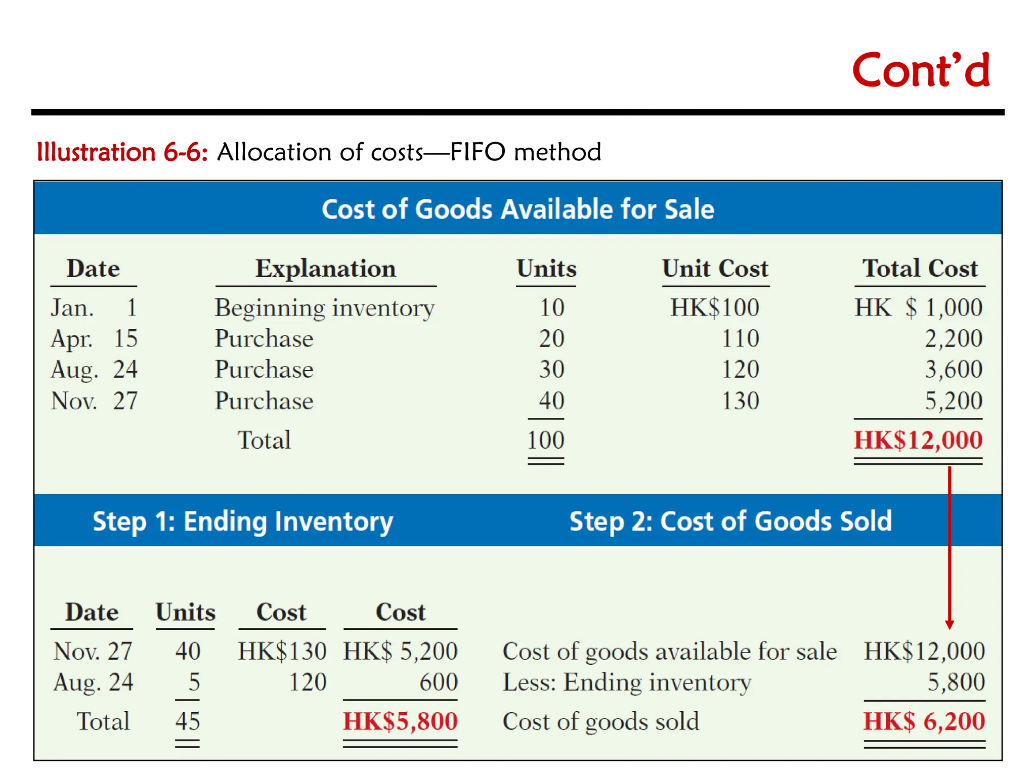 6-17
6-17
Illustration 6-6: Allocation of costs—FIFO method
Cont’d
 