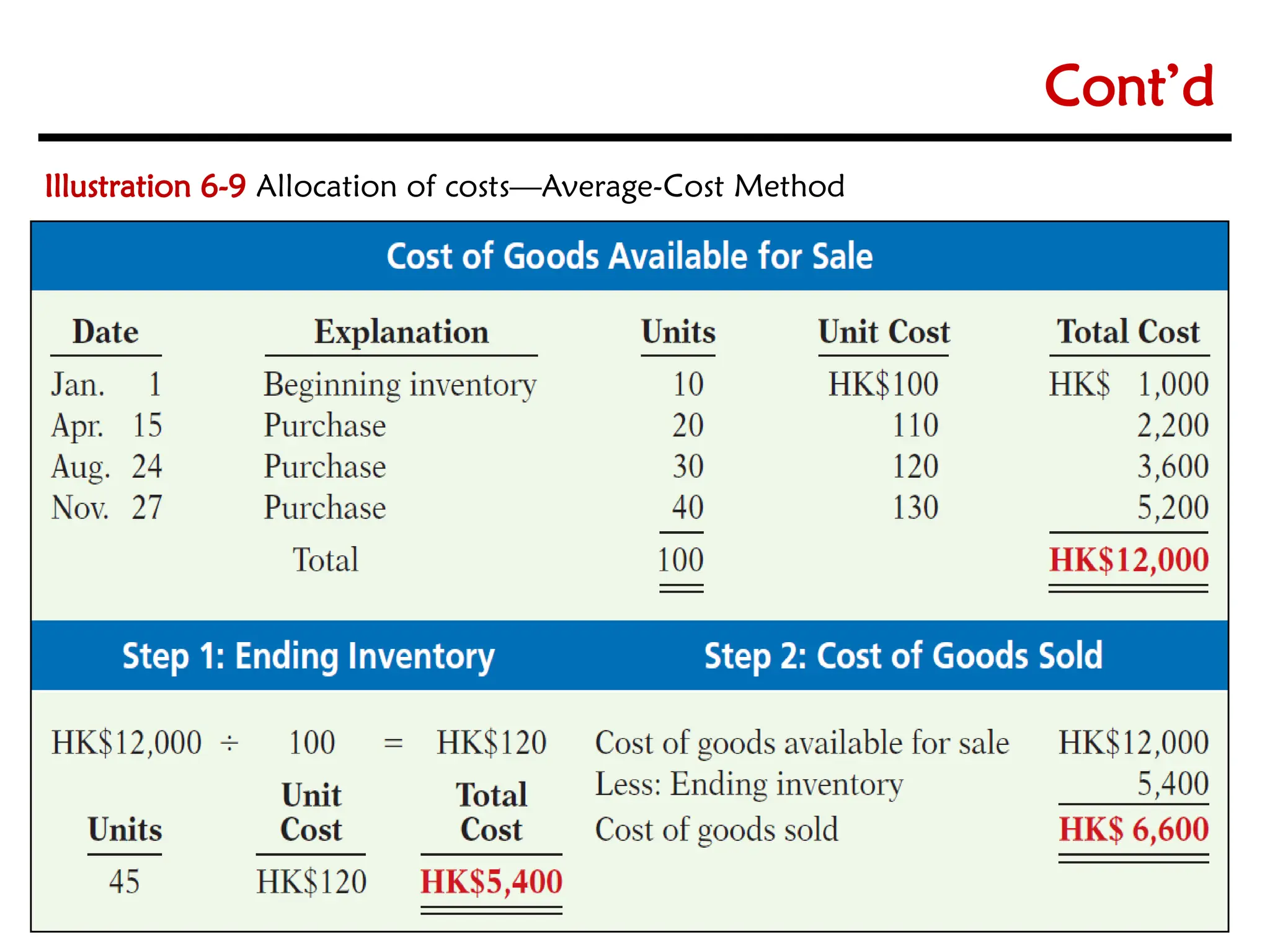 6-20
6-20
Cont’d
Illustration 6-9 Allocation of costs—Average-Cost Method
 