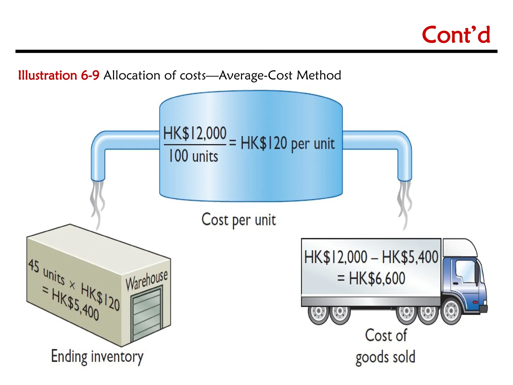 6-21
6-21
Illustration 6-11
Cont’d
Illustration 6-9 Allocation of costs—Average-Cost Method
 
