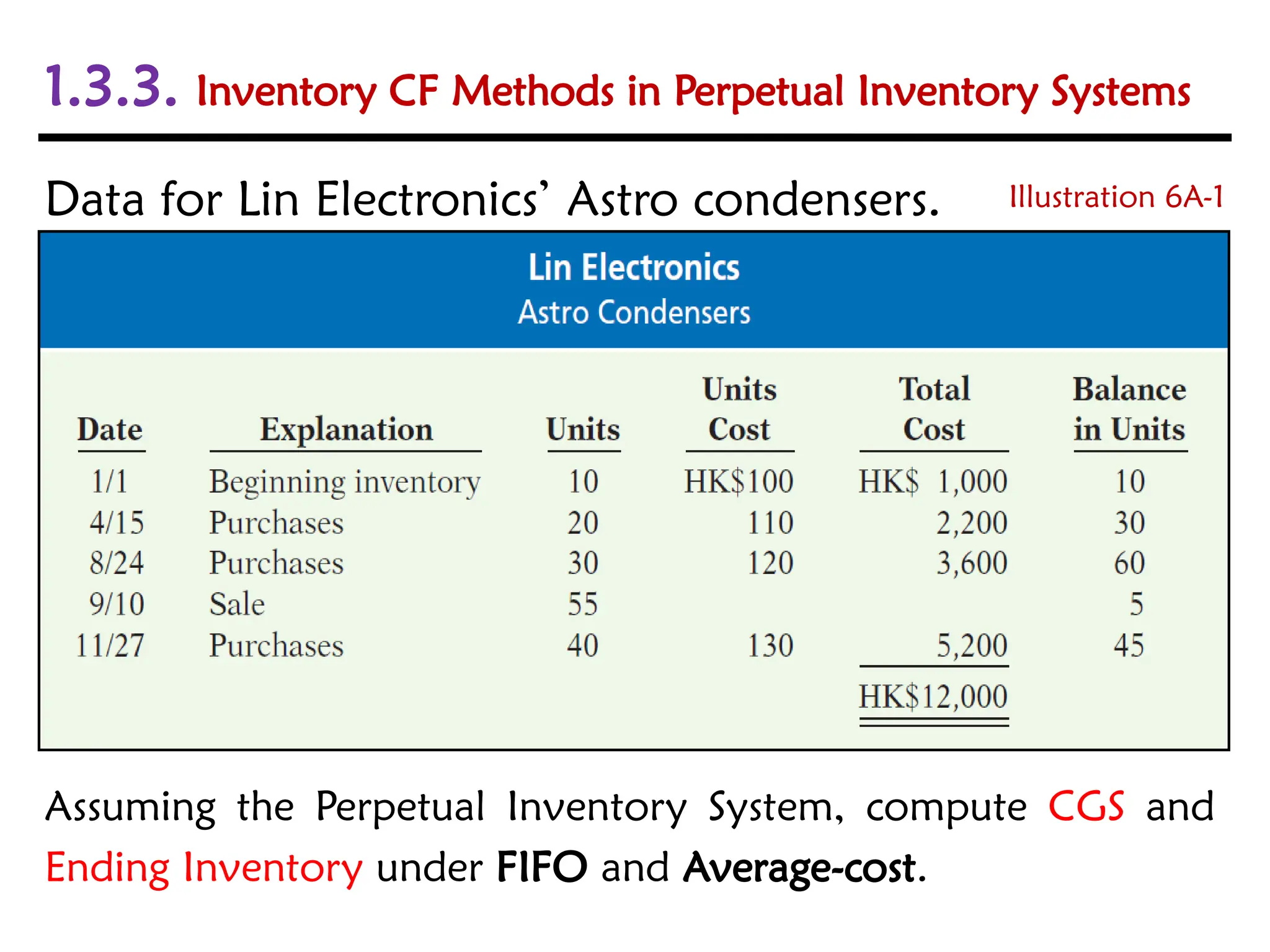 Assuming the Perpetual Inventory System, compute CGS and
Ending Inventory under FIFO and Average-cost.
1.3.3. Inventory CF Methods in Perpetual Inventory Systems
Data for Lin Electronics’ Astro condensers. Illustration 6A-1
 