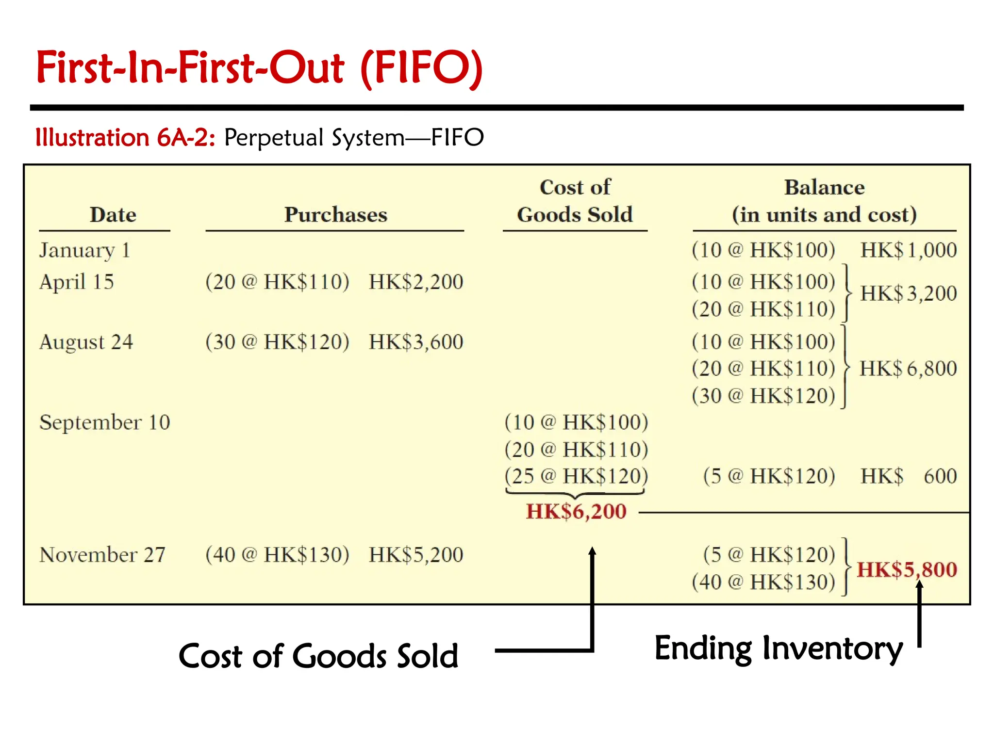 Cost of Goods Sold Ending Inventory
First-In-First-Out (FIFO)
Illustration 6A-2: Perpetual System—FIFO
 
