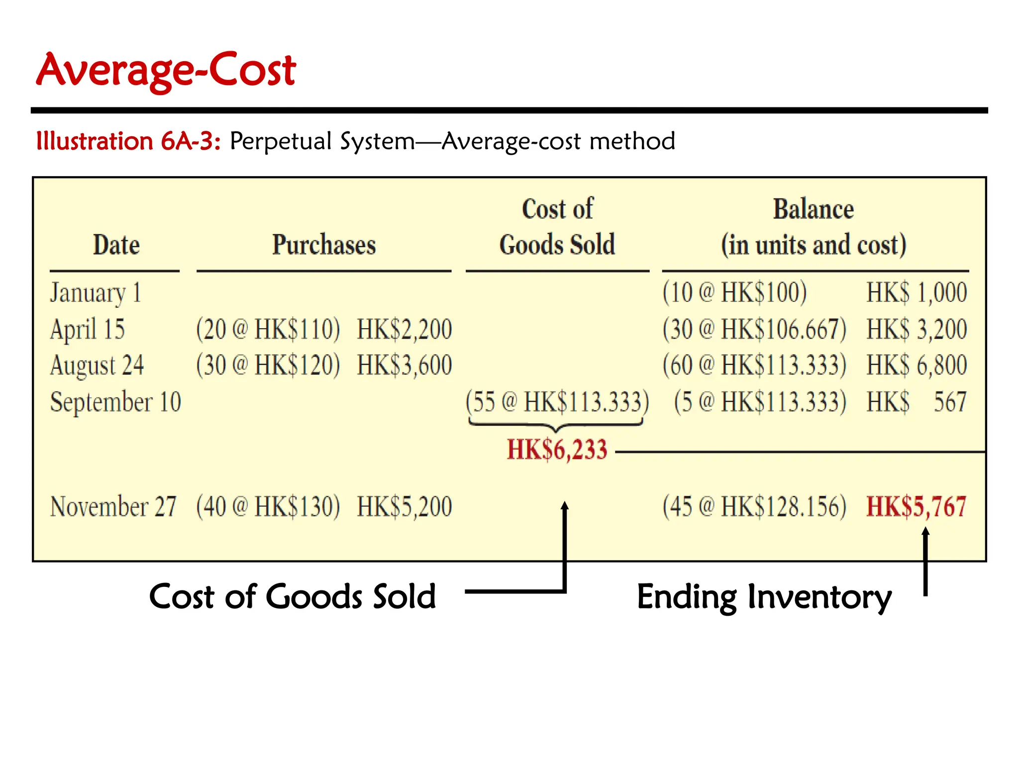 Average-Cost
Illustration 6A-3: Perpetual System—Average-cost method
Cost of Goods Sold Ending Inventory
 