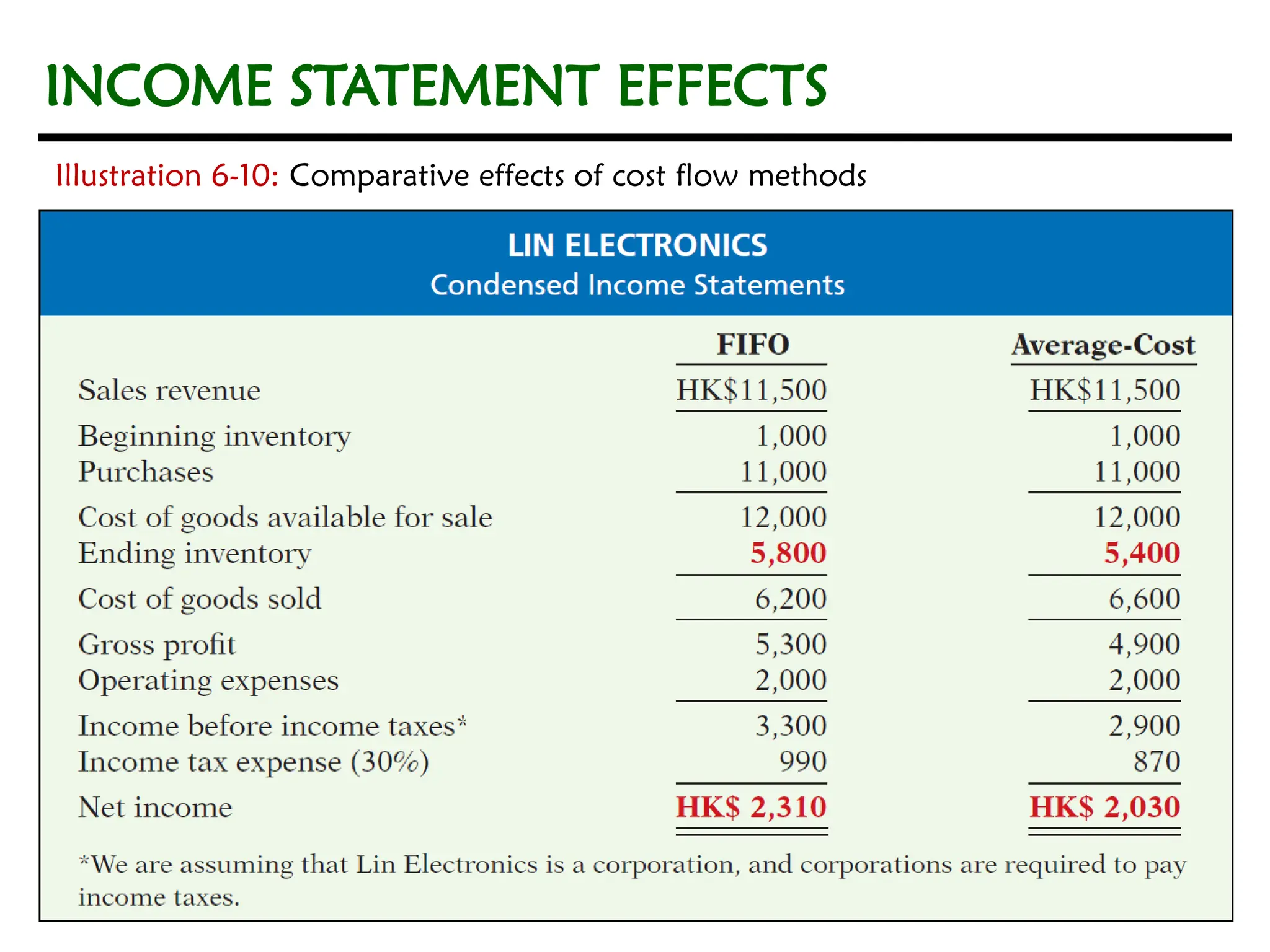 6-29
6-29
Illustration 6-10: Comparative effects of cost flow methods
INCOME STATEMENT EFFECTS
 