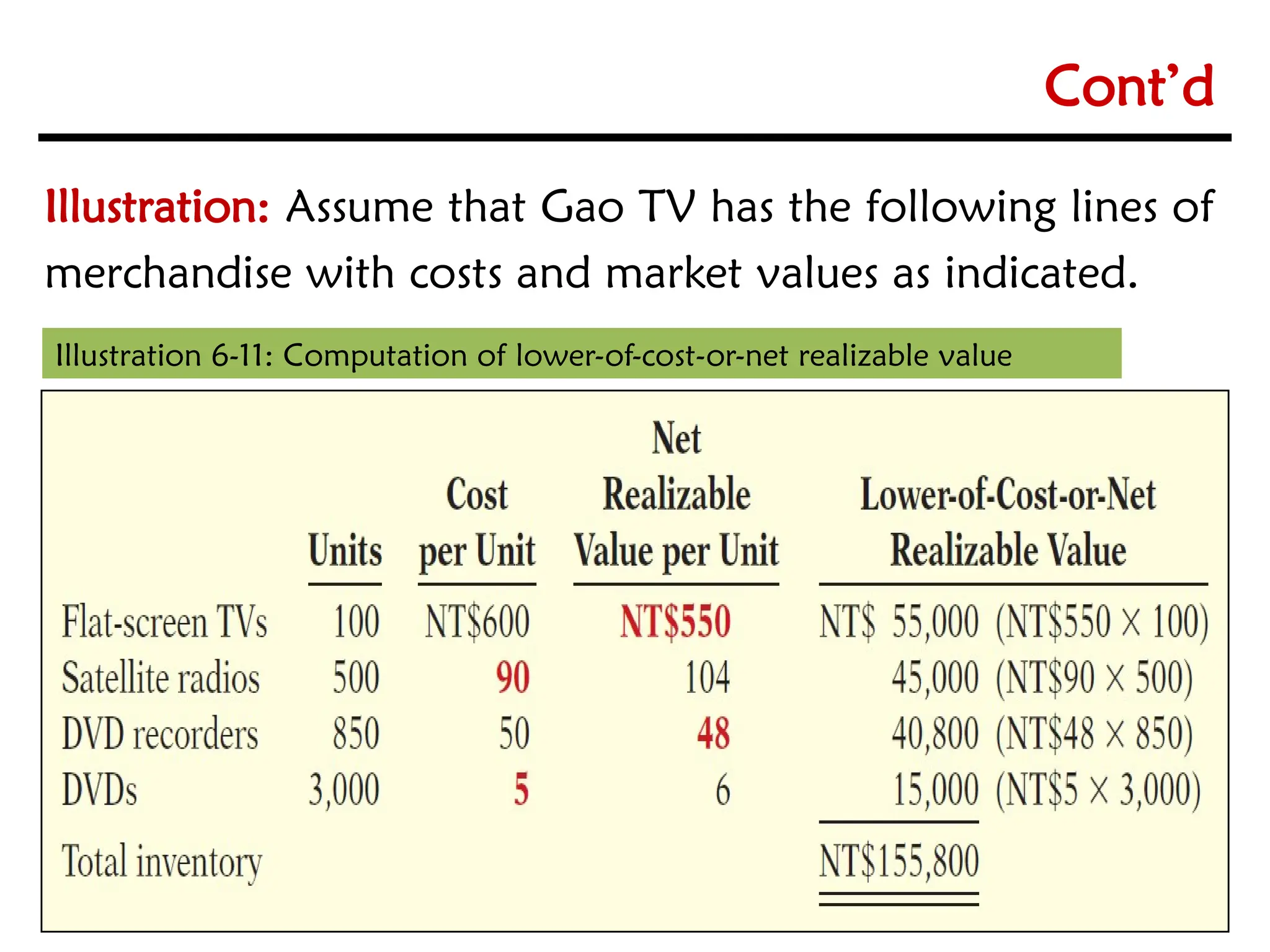 6-36
6-36
Illustration: Assume that Gao TV has the following lines of
merchandise with costs and market values as indicated.
Illustration 6-11: Computation of lower-of-cost-or-net realizable value
Cont’d
 