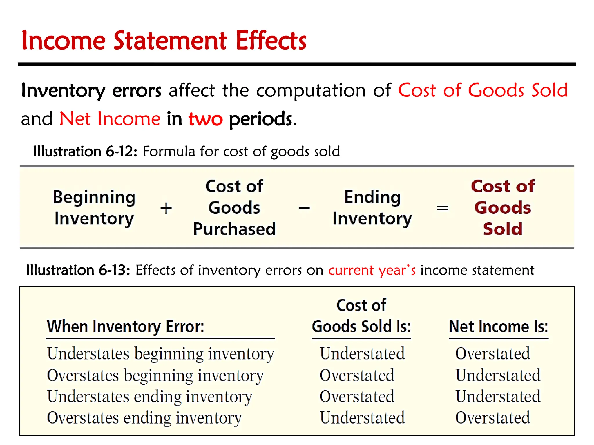 Inventory errors affect the computation of Cost of Goods Sold
and Net Income in two periods.
Illustration 6-12: Formula for cost of goods sold
Income Statement Effects
Illustration 6-13: Effects of inventory errors on current year’s income statement
 