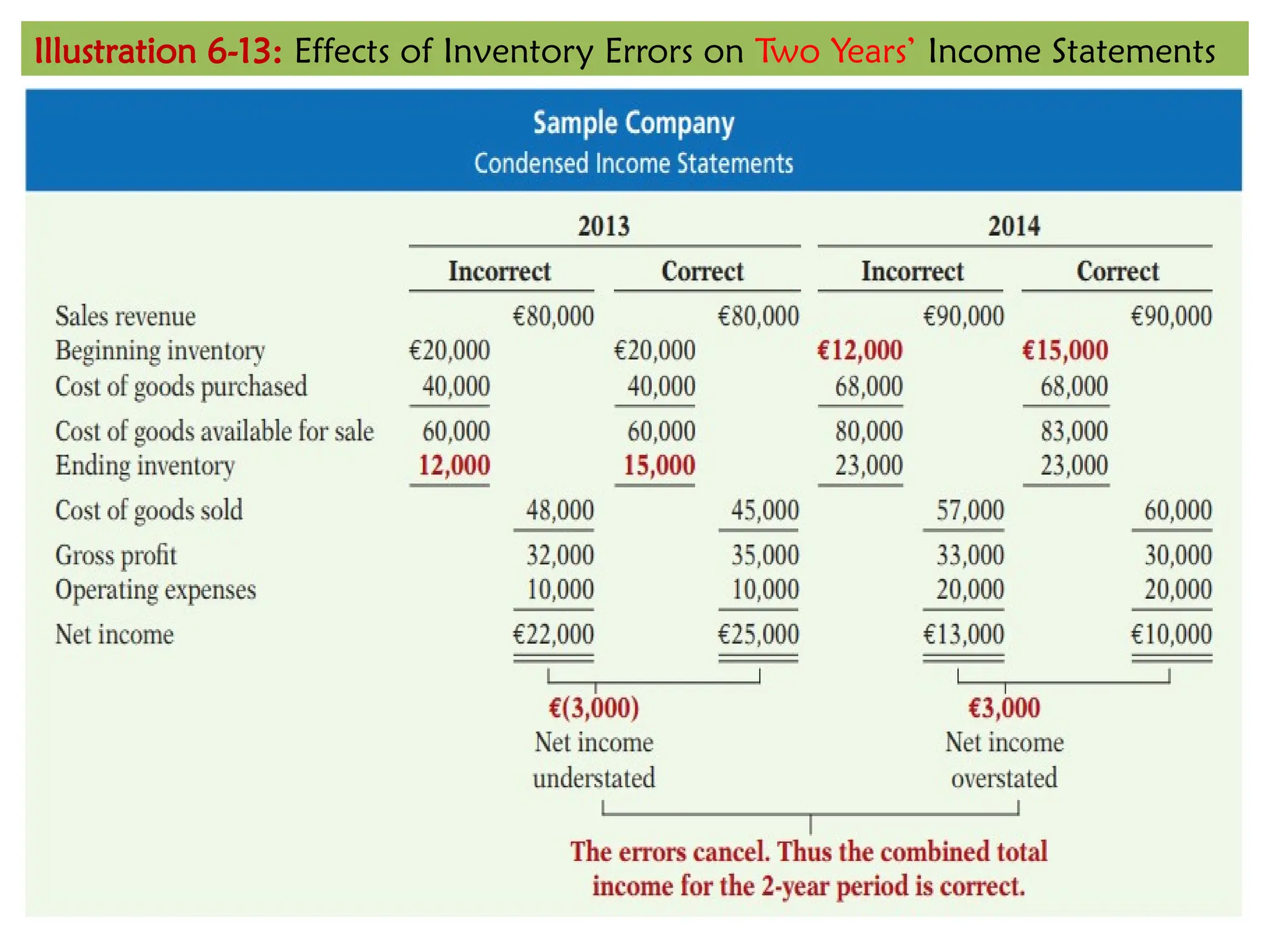 Illustration 6-13: Effects of Inventory Errors on Two Years’ Income Statements
 
