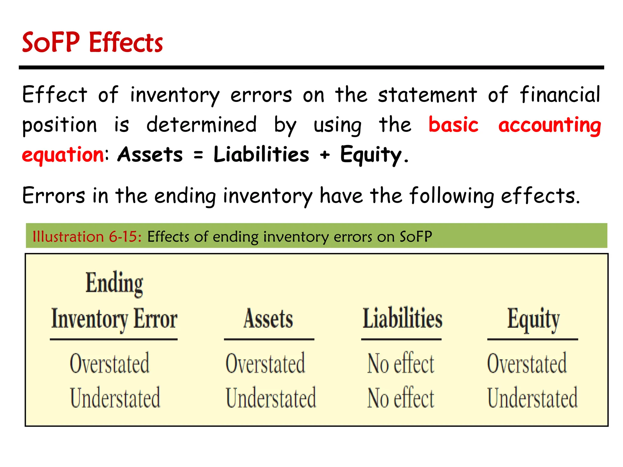 Effect of inventory errors on the statement of financial
position is determined by using the basic accounting
equation: Assets = Liabilities + Equity.
Errors in the ending inventory have the following effects.
Illustration 6-15: Effects of ending inventory errors on SoFP
SoFP Effects
 