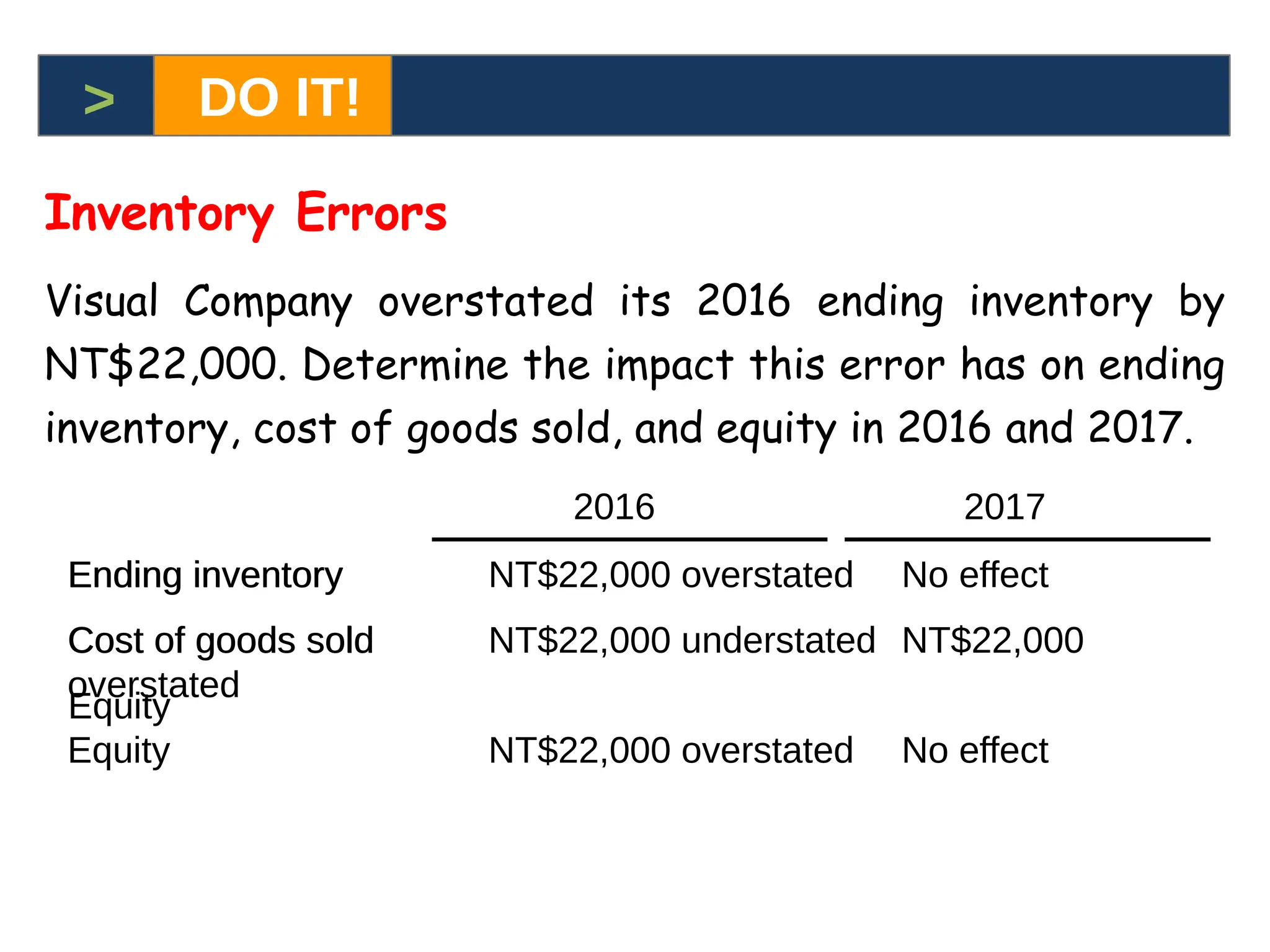 Ending inventory
Cost of goods sold
Equity
Ending inventory NT$22,000 overstated No effect
Cost of goods sold NT$22,000 understated NT$22,000
overstated
Equity NT$22,000 overstated No effect
Inventory Errors
Visual Company overstated its 2016 ending inventory by
NT$22,000. Determine the impact this error has on ending
inventory, cost of goods sold, and equity in 2016 and 2017.
> DO IT!
2016 2017
 
