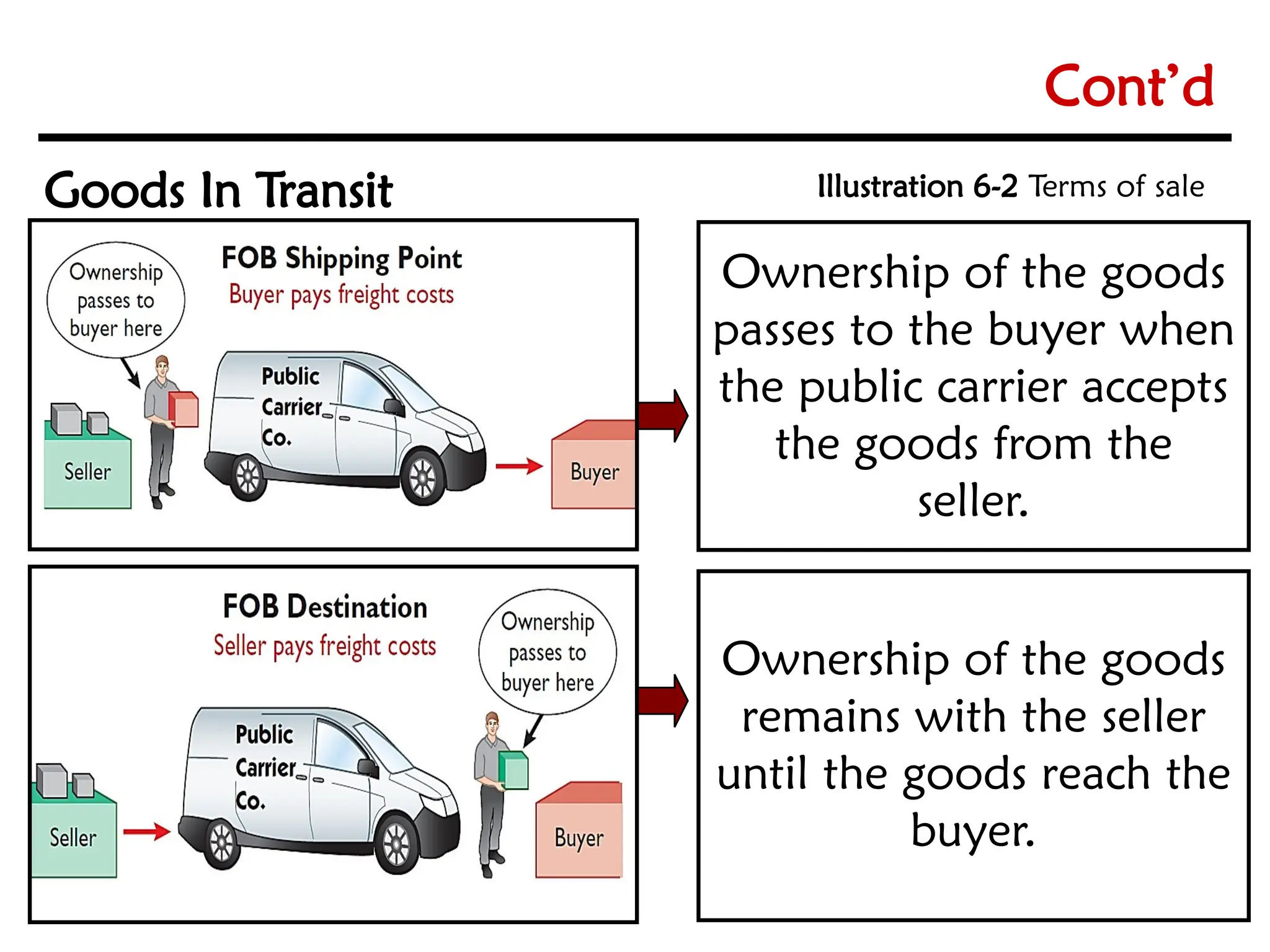 6-6
6-6
Illustration 6-2 Terms of sale
Goods In Transit
Ownership of the goods
passes to the buyer when
the public carrier accepts
the goods from the
seller.
Ownership of the goods
remains with the seller
until the goods reach the
buyer.
Cont’d
 