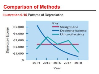 Two Depreciation Function Graph Fundamentals of Accounting II, Chapter 2 (2).pptx