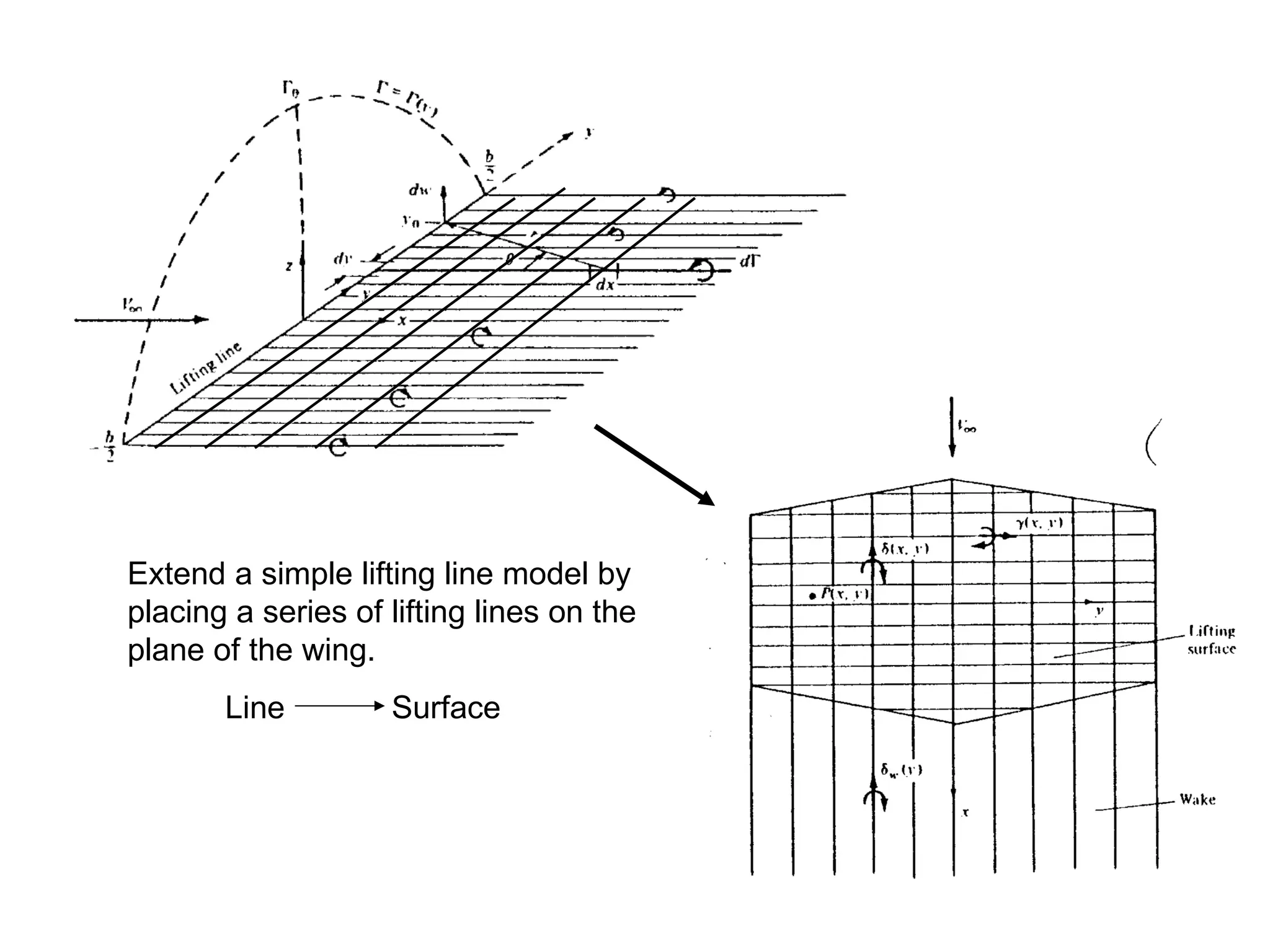 Lifting Line Method Fundamentals of aerodynamics chapter 6 | PPT