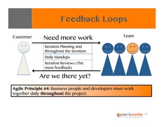 Feedback Loops
125	
  
Customer
Are we there yet?
Need more work
Agile Principle #4: Business people and developers must w...