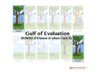 Gulf of Evaluation
13	
  
IKIWISI (I’ll know it when I see it)
 