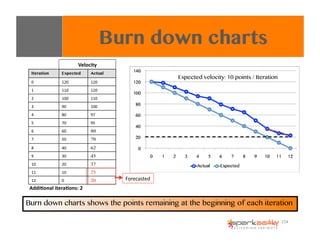 Burn down charts shows the points remaining at the beginning of each iteration
Burn down charts
Expected velocity: 10 poin...