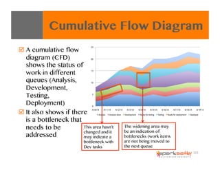 " A cumulative flow
diagram (CFD)
shows the status of
work in different
queues (Analysis,
Development,
Testing,
Deployment...