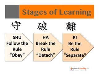 Stages of Learning
SHU	
  
Follow	
  the	
  
Rule	
  
“Obey”	
  
HA	
  
Break	
  the	
  
Rule	
  
“Detach”	
  
RI	
  
Be	
...