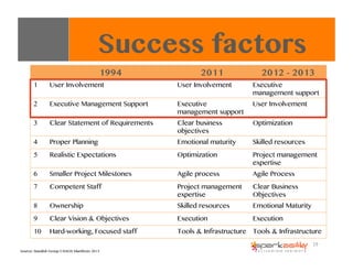 Source: Standish Group CHAOS Manifesto 2013
Success factors
1994 2011 2012 - 2013
1 User Involvement Executive
management ...
