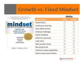 Characteris:c	
   Fixed	
   Growth	
  
Avoid	
  Failure	
   ☐	
   ☐	
  
Con,nuous	
  Learning	
   ☐	
   ☐	
  
Exert	
  eﬀo...
