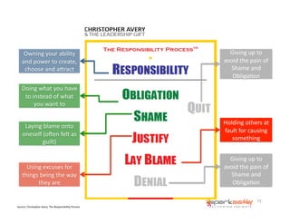 Source:	
  Christopher	
  Avery.	
  The	
  Responsibility	
  Process	
  
Owning	
  your	
  ability	
  
and	
  power	
  to	...