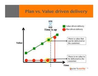 Plan vs. Value driven delivery
Value
Time
Plan driven delivery
Value driven delivery
Time is up
There is value that
can be...