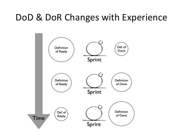 dor agile dor agile