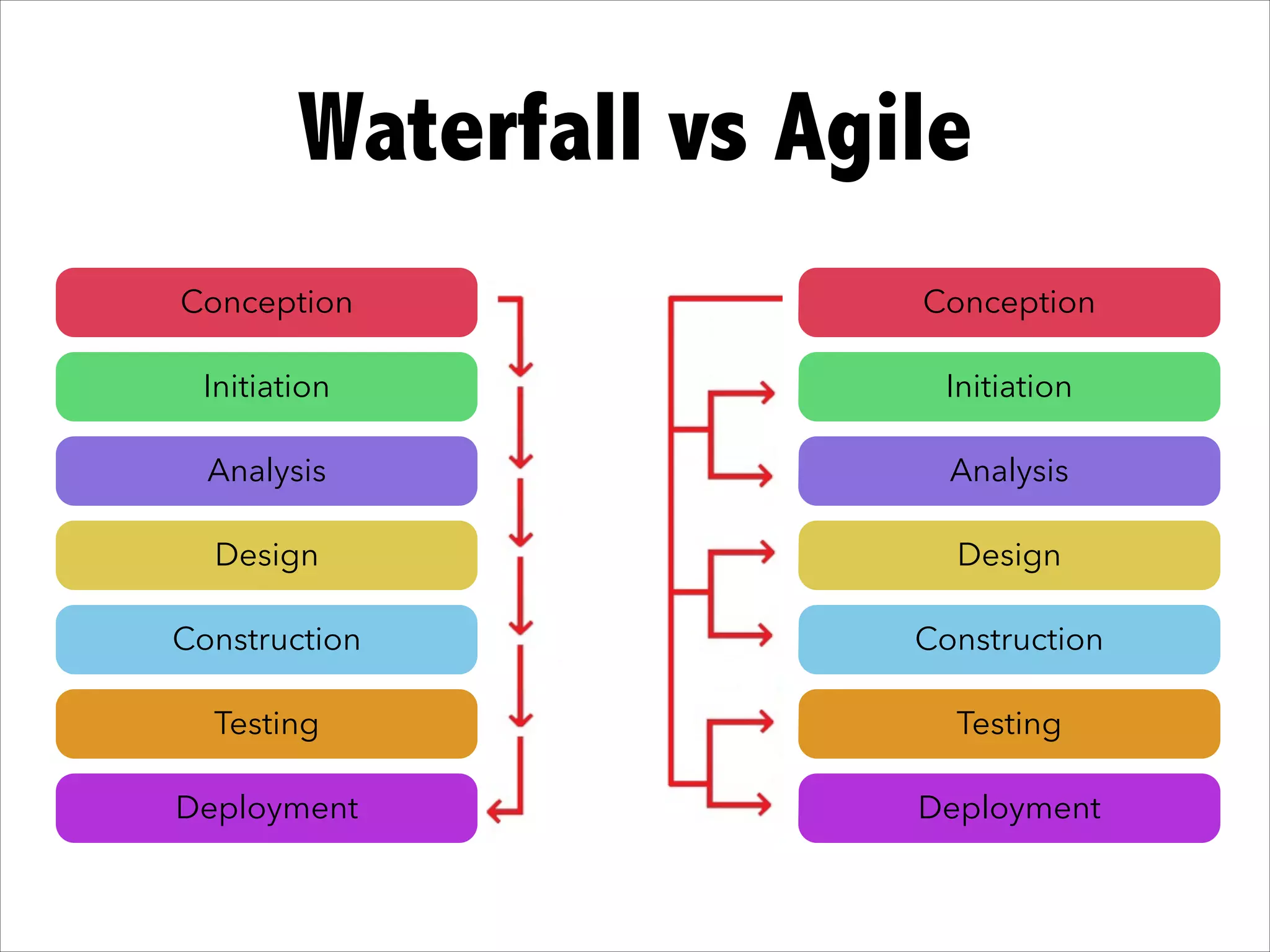 Waterfall vs Agile
Conception
Initiation
Analysis
Design
Construction
Testing
Deployment
Conception
Initiation
Analysis
Design
Construction
Testing
Deployment
 