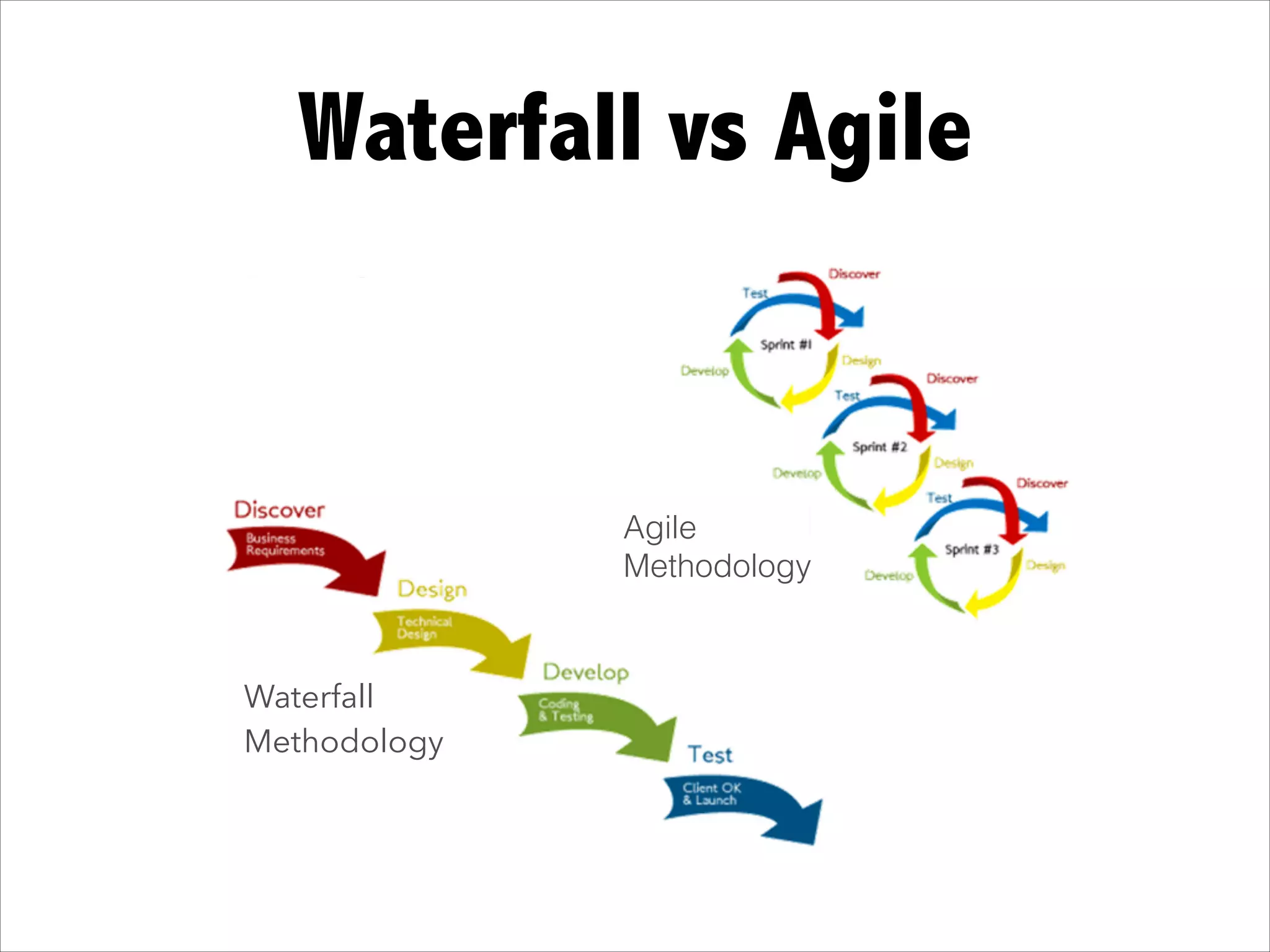 Waterfall vs Agile
Agile
Methodology
Waterfall
Methodology
 