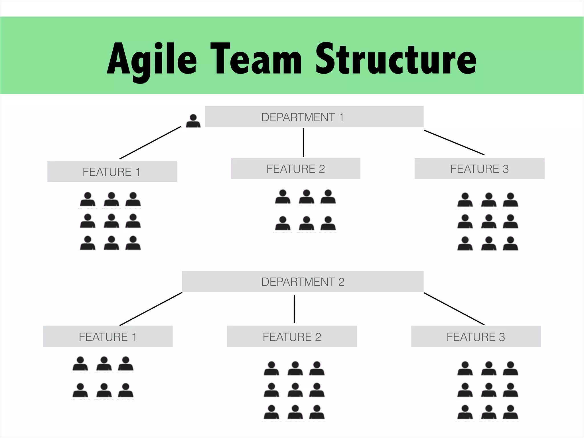 FEATURE 1 FEATURE 2 FEATURE 3
FEATURE 3FEATURE 2FEATURE 1
DEPARTMENT 1
DEPARTMENT 2
Agile Team Structure
 