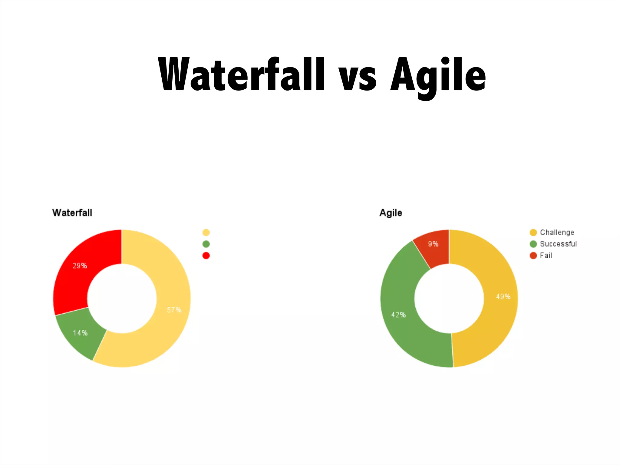 It works!Waterfall vs Agile
 