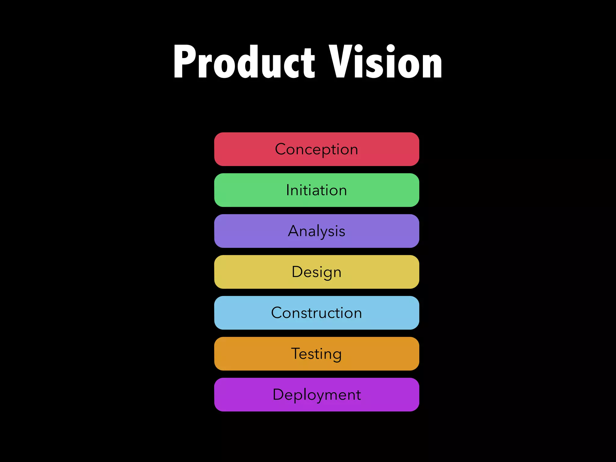 Product Vision
Conception
Initiation
Analysis
Design
Construction
Testing
Deployment
 