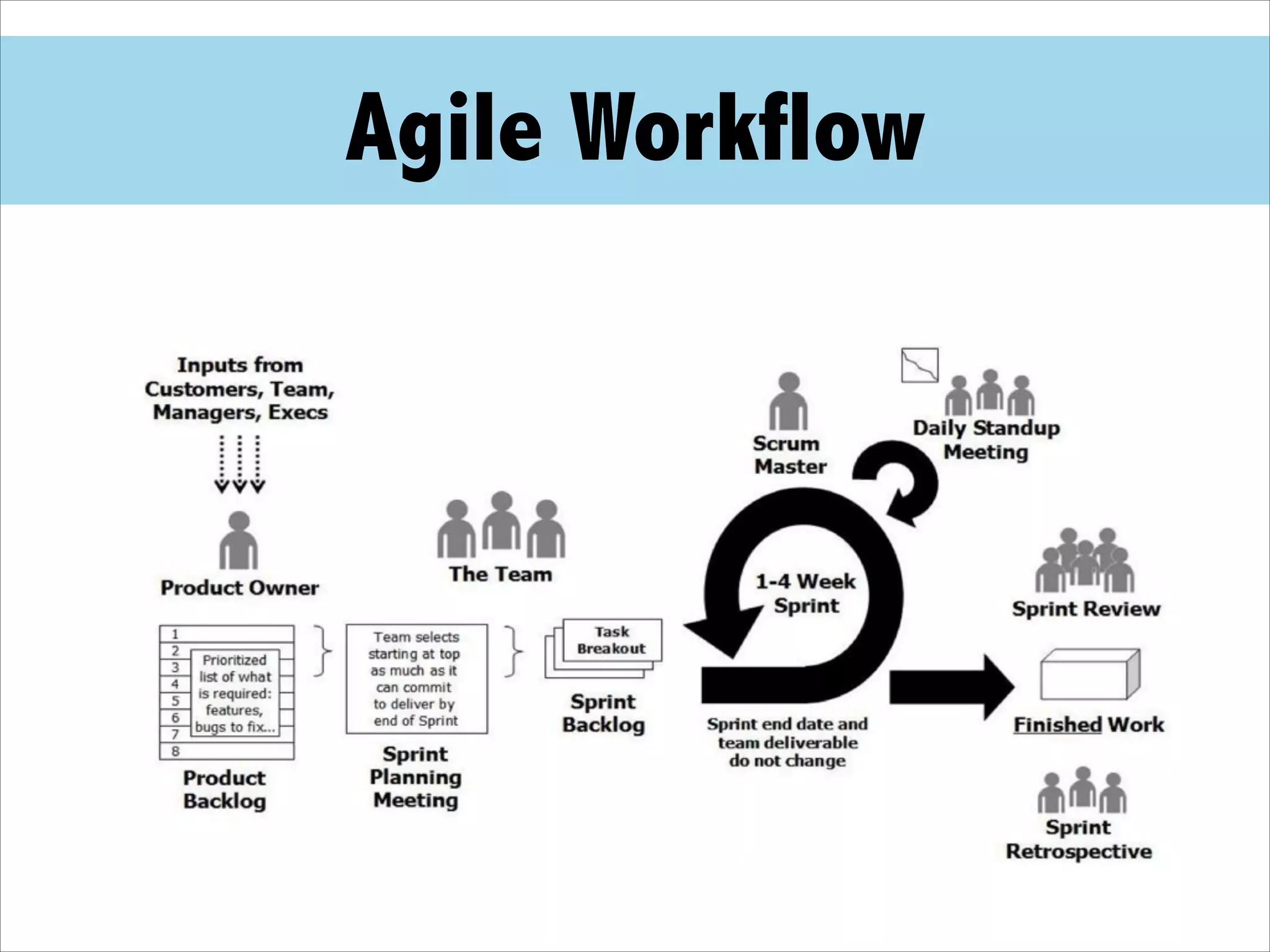 Agile Workflow
 