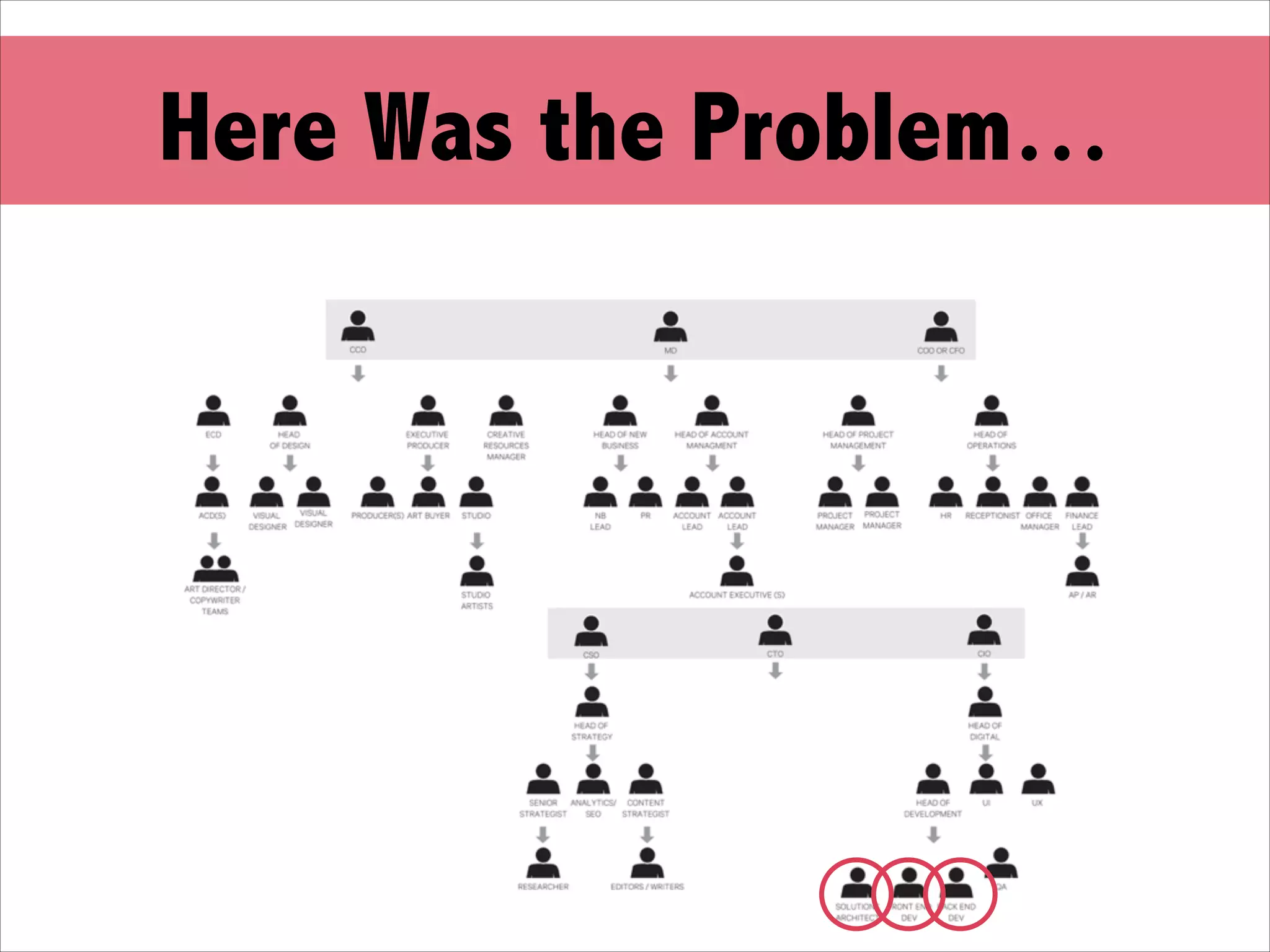 Here Was the Problem…
 