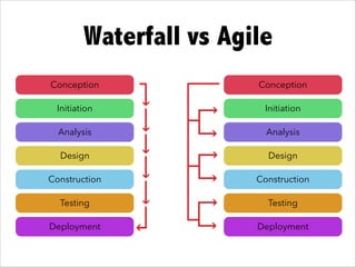 Waterfall vs Agile
Conception
Initiation
Analysis
Design
Construction
Testing
Deployment
Conception
Initiation
Analysis
De...