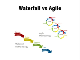 Waterfall vs Agile
Agile
Methodology
Waterfall
Methodology
 